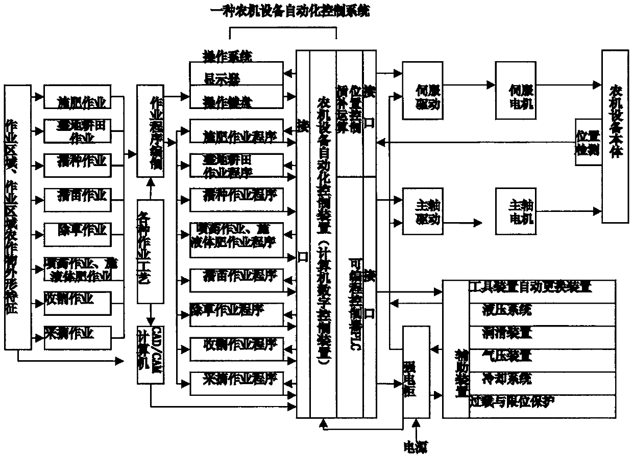 Automation control system and product for agricultural mechanical devices