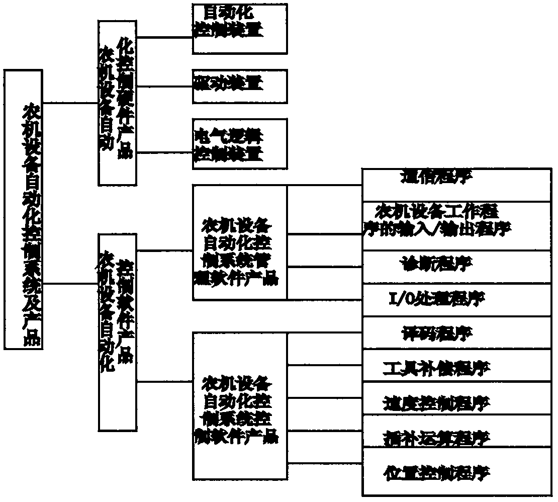 Automation control system and product for agricultural mechanical devices