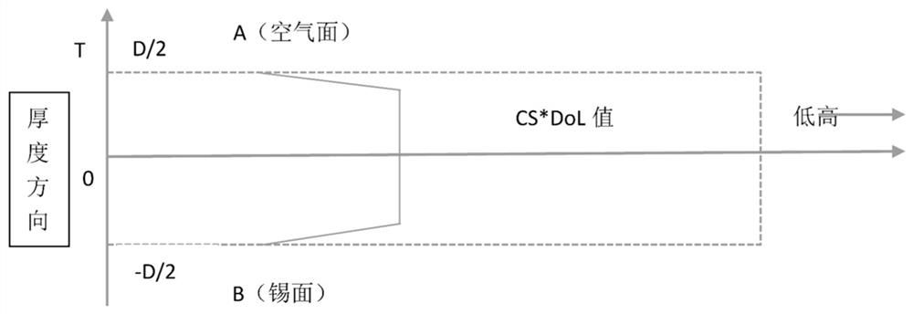 Glass with improved chemically strengthened warping properties