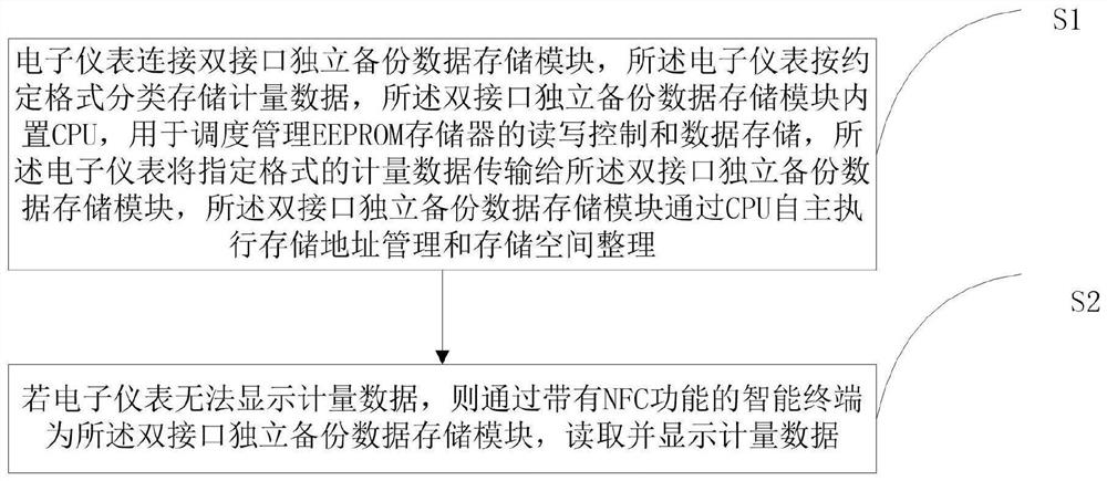 Dual-interface independent backup data storage module and electronic instrument analysis processing method