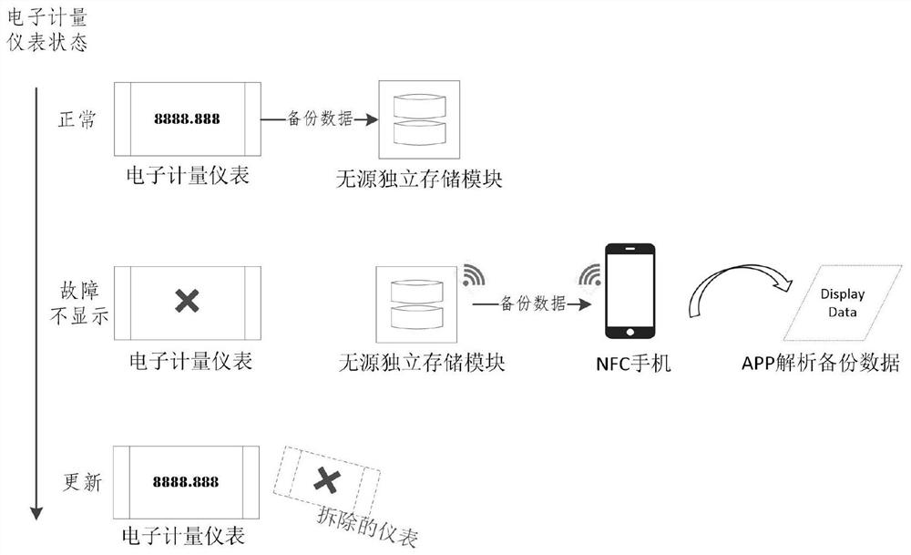 Dual-interface independent backup data storage module and electronic instrument analysis processing method