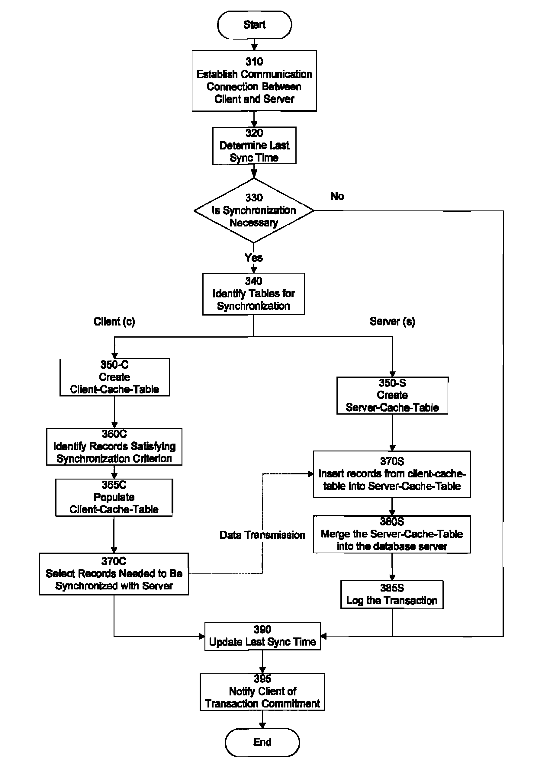 Data cache techniques in support of synchronization of databases in a distributed environment