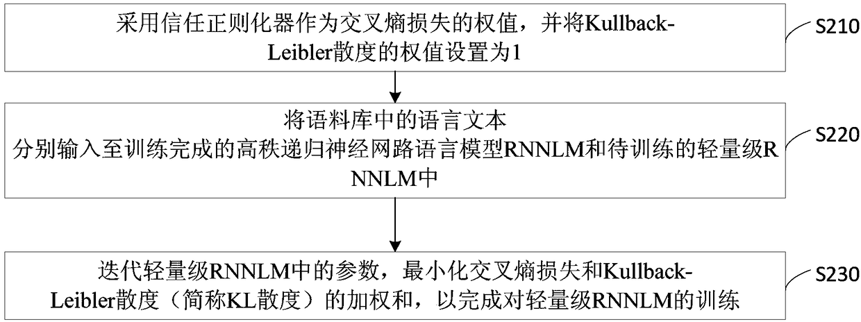 Recurrent neural network language model training method and device, equipment and medium