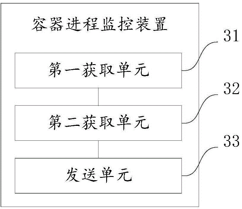 Container process monitoring method, device and system