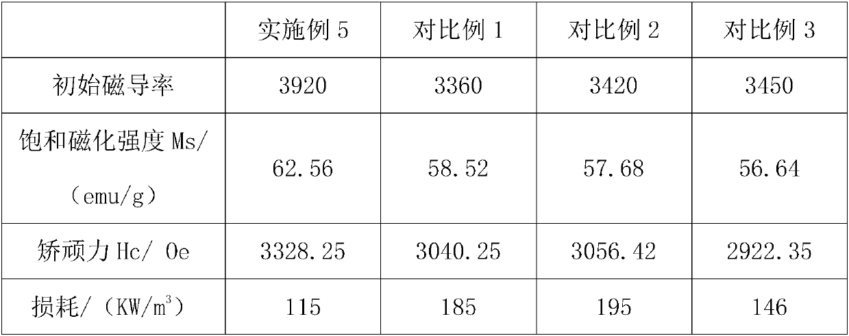 Preparing method of high-magnetism low-loss soft magnetic ferrite material