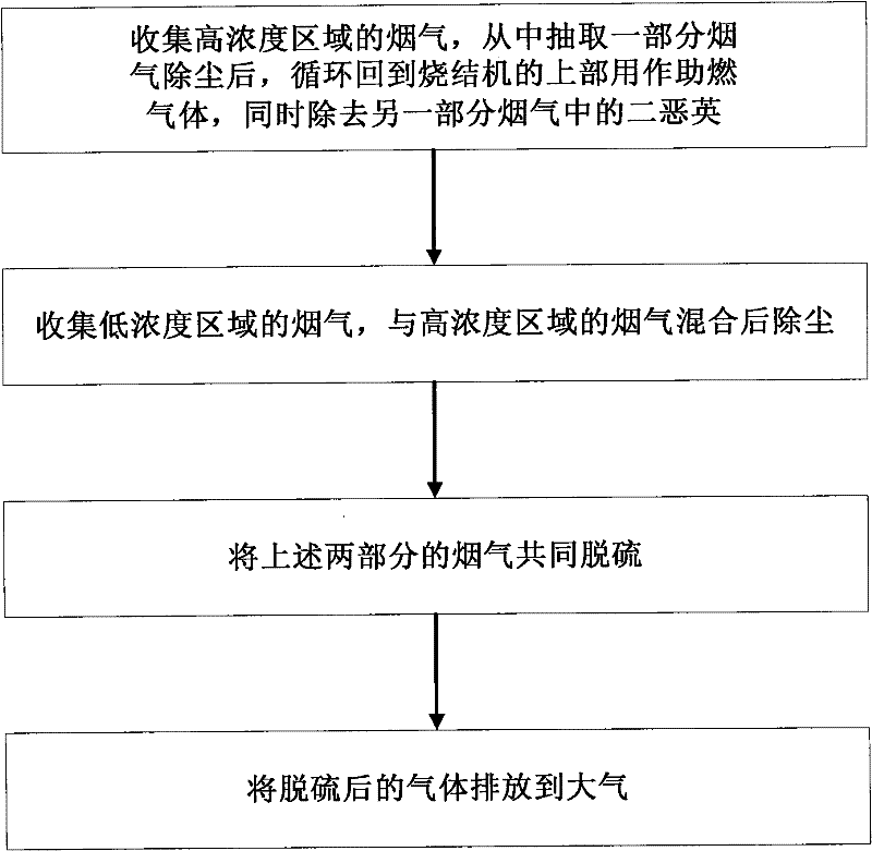 Low energy consumption sintering flue gas dioxin emission-reducing system and method thereof