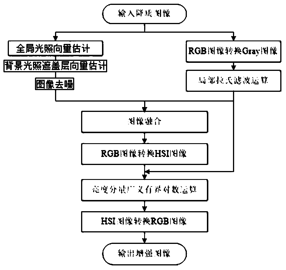 Self-adaptive gain underwater image enhancement method based on HSI space optical imaging model