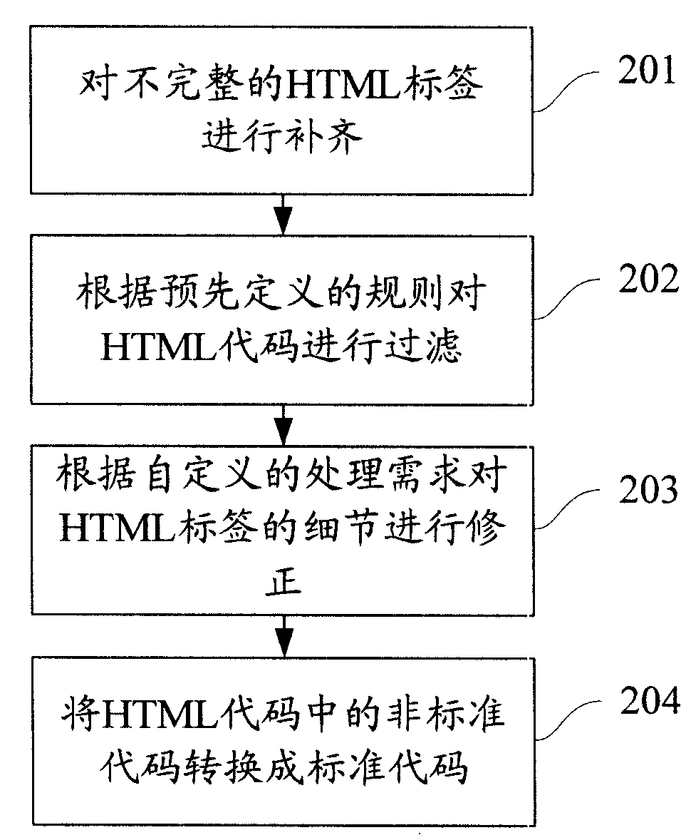 Method for canceling harmful code of hypertext marker language