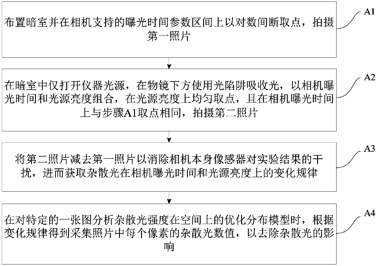 Method and device for removing stray light of microscopic imaging based on optical-electrical characteristic transcendence