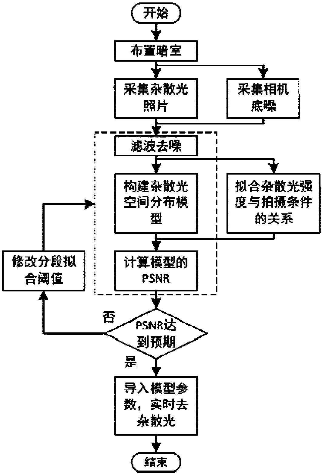 Method and device for removing stray light of microscopic imaging based on optical-electrical characteristic transcendence