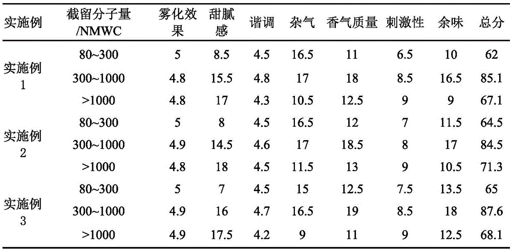 Method for preparing electronic cigarette liquid flavor