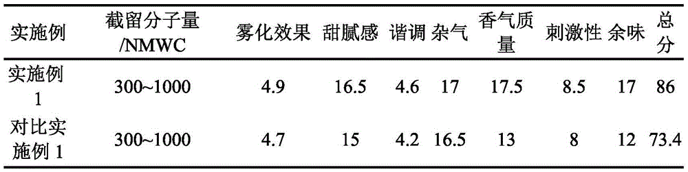 Method for preparing electronic cigarette liquid flavor