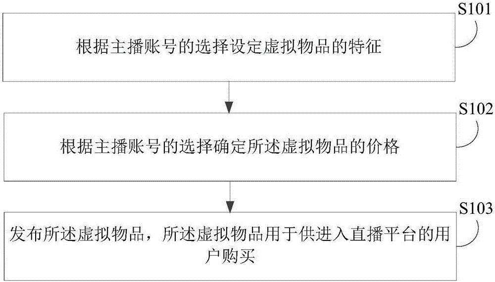 Live-broadcasting platform virtual good arranging method and device