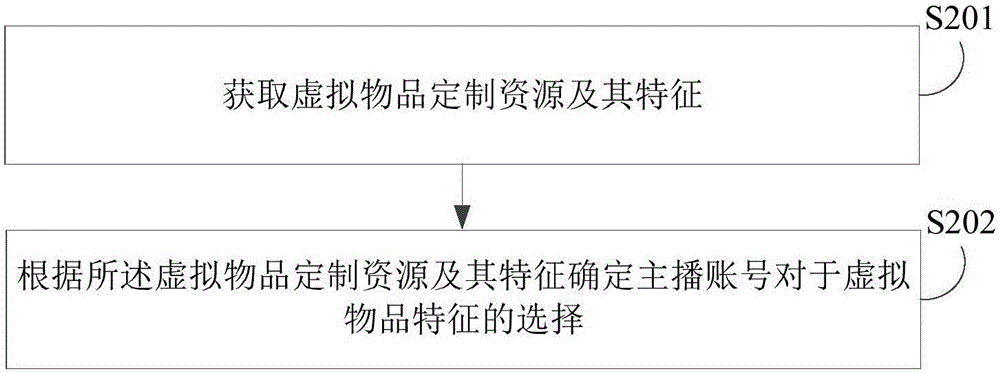 Live-broadcasting platform virtual good arranging method and device