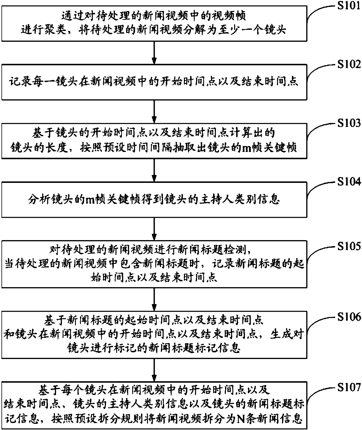 Video news splitting method and device