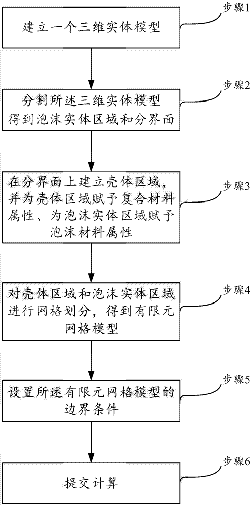 Simple finite element modeling method for composite stiffened skin-foam sandwich structure