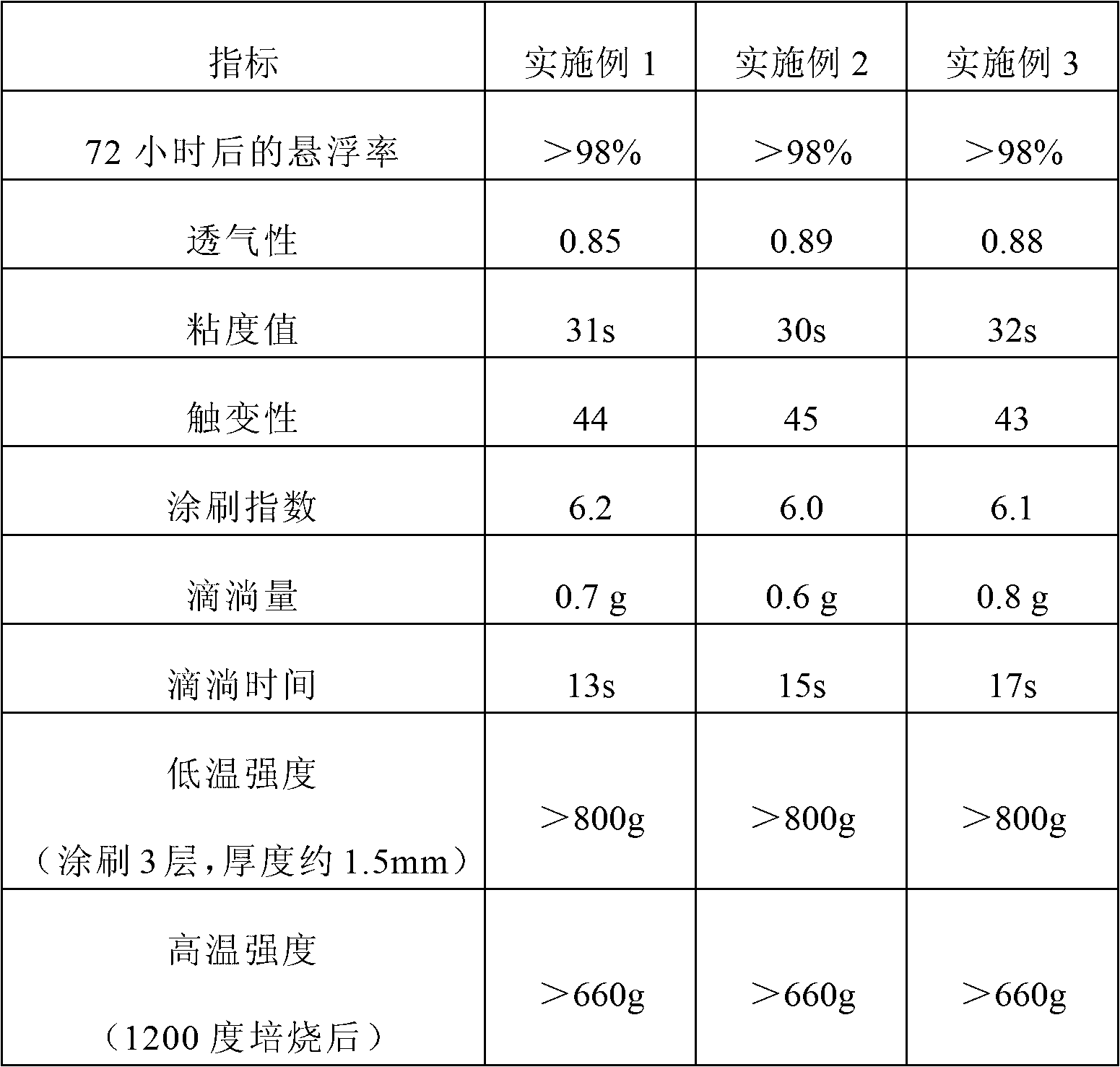 Lost foam coating and preparation method thereof