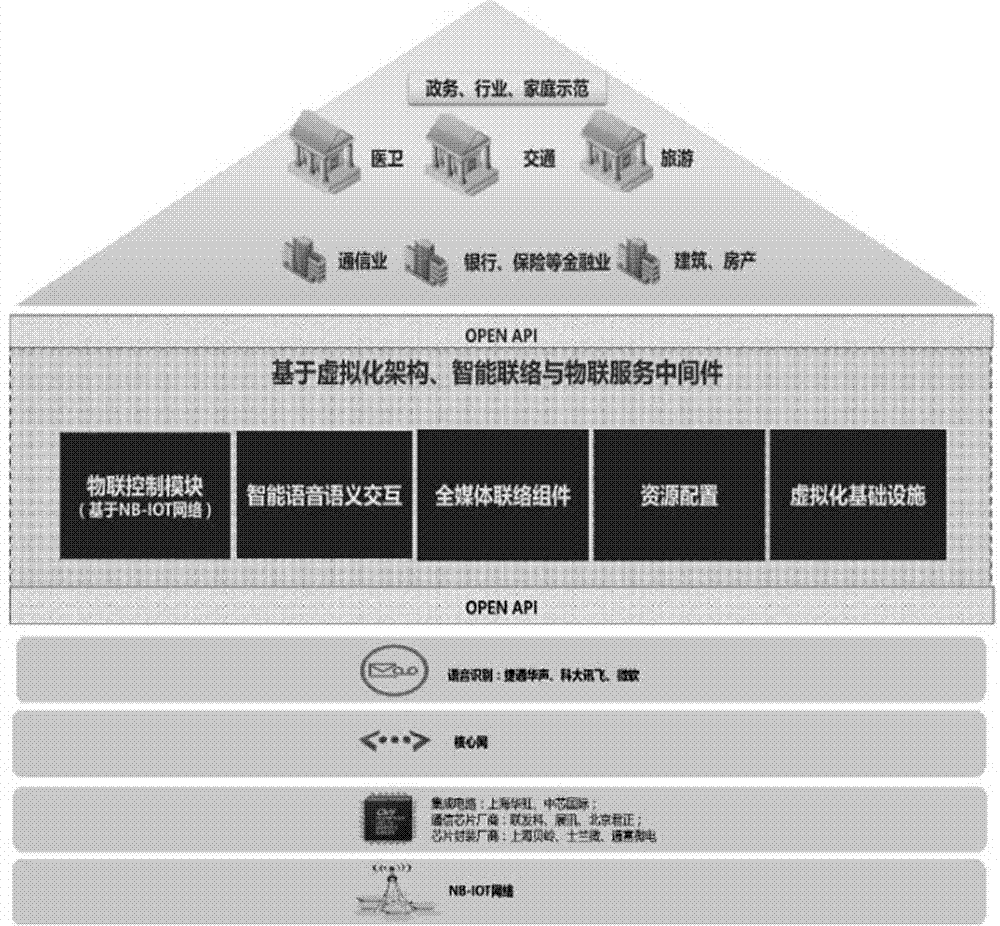 Method for constructing end-to-end IOT equipment intelligent network based on virtual IOT middleware