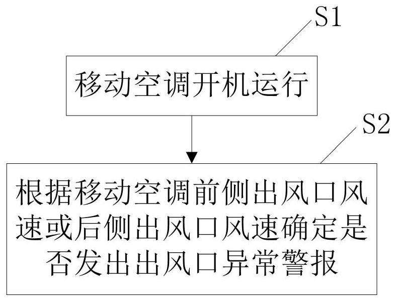 Method for prompting abnormal air output of mobile air conditioner and mobile air conditioner