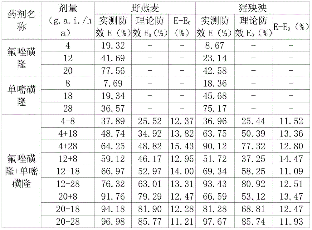 A kind of herbicidal composition containing flusasulfuron-methyl and monosulfuron-methyl