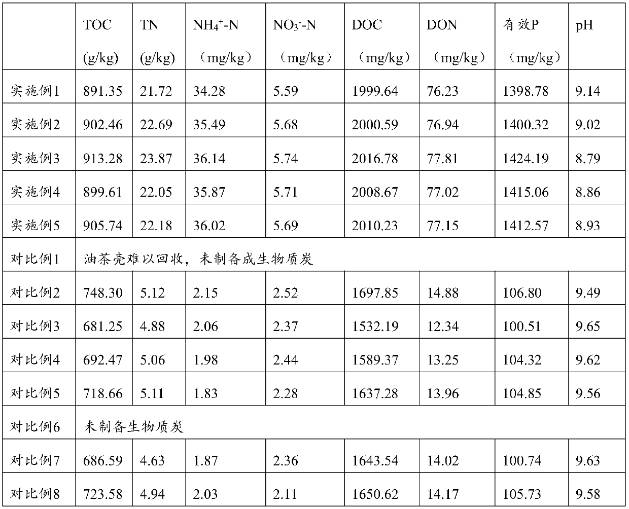 Reutilization method of oil tea shells