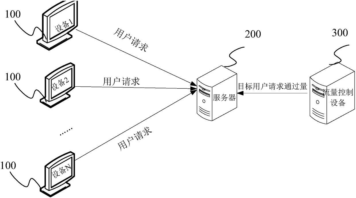 Flow control method and system