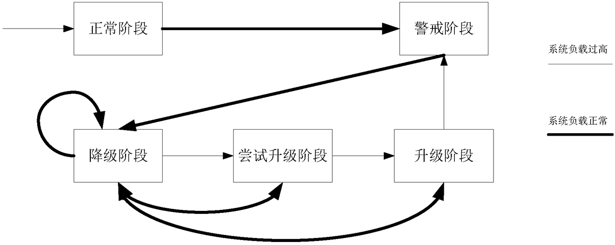 Flow control method and system