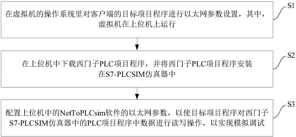 Distributed control system simulation debugging method