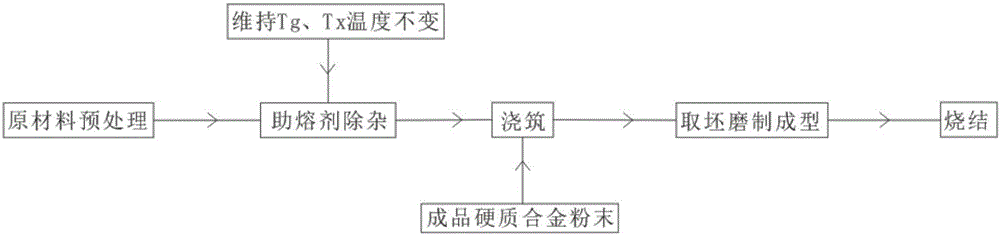 Preparation method for large-size hard alloy