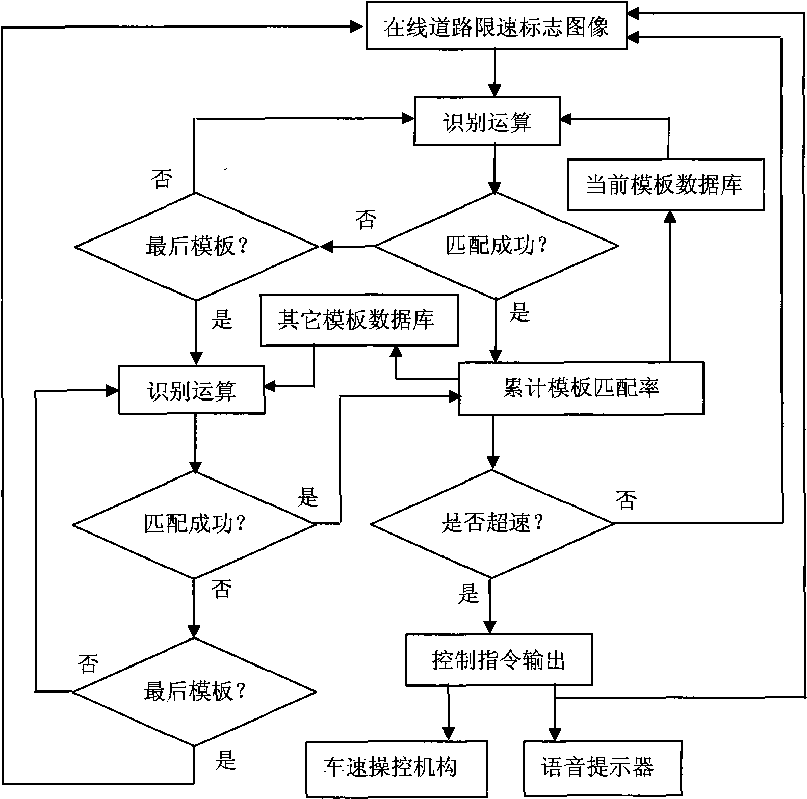 Vehicle intelligent method capable of automatically recognizing road speed-limit sign