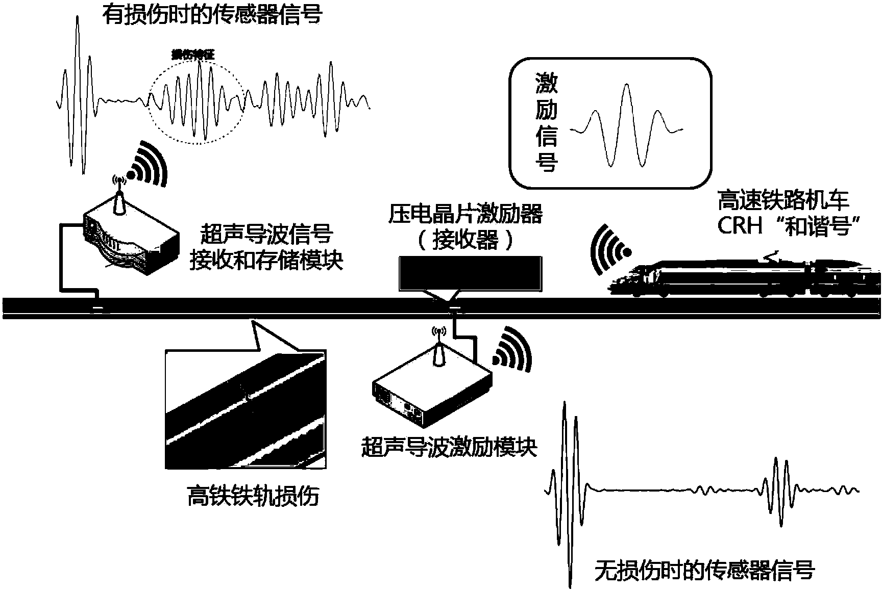 High-speed rail health monitoring system based on ultrasonic guide wave and wireless network