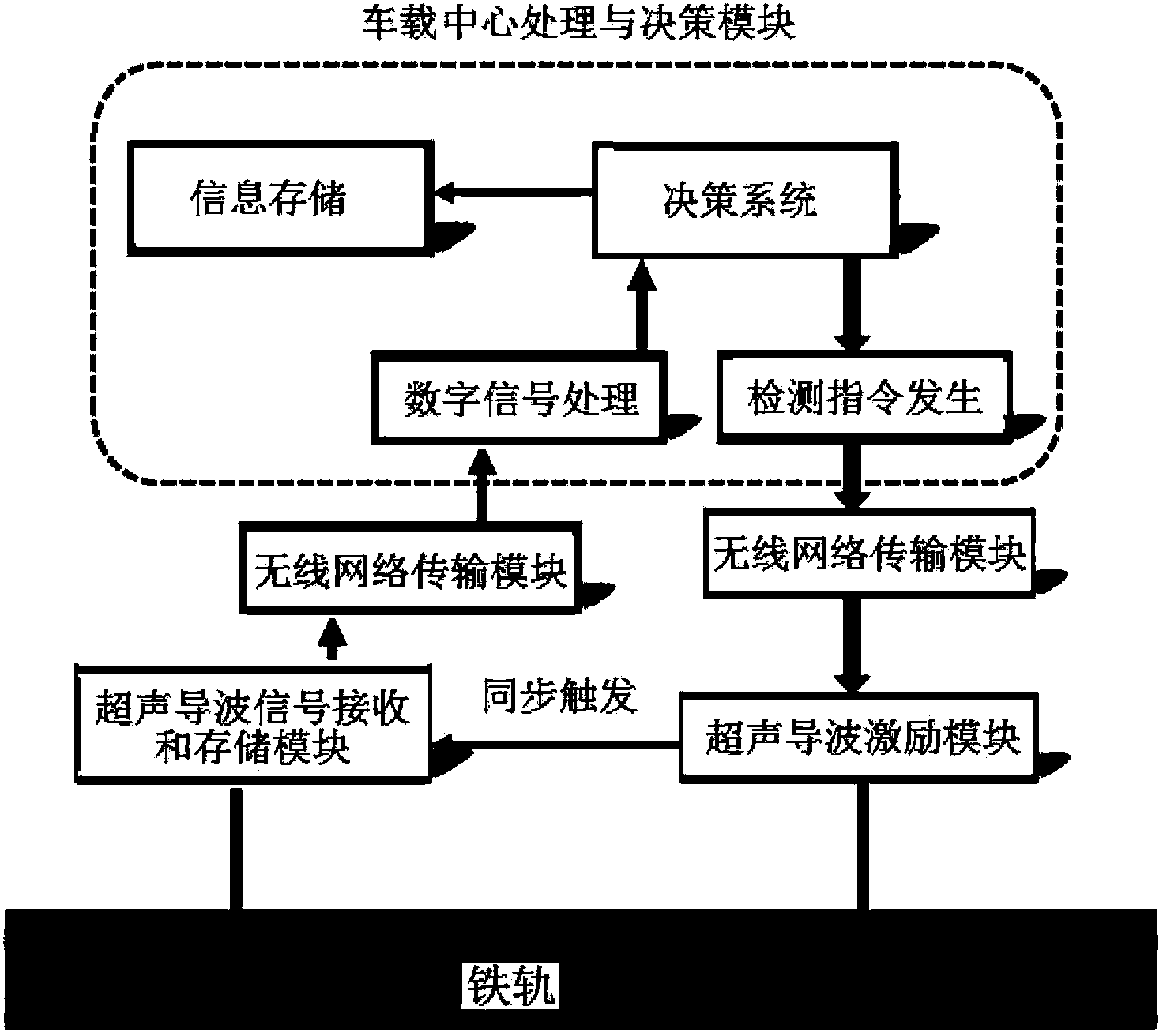 High-speed rail health monitoring system based on ultrasonic guide wave and wireless network