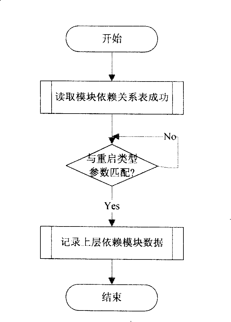 Method for restarting control nodes in automatic switching optical network