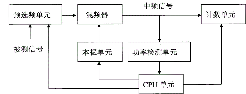 Dominant frequency signal decision circuit and decision method for microwave frequency counter