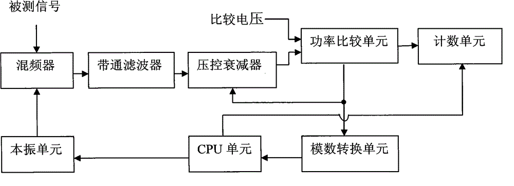 Dominant frequency signal decision circuit and decision method for microwave frequency counter