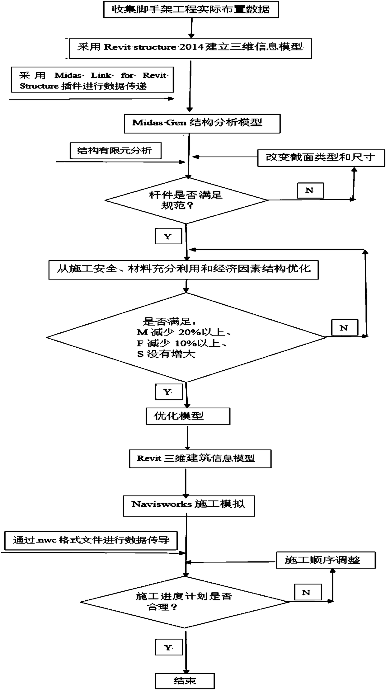 Whole process optimization method for hydraulic climbing formwork scaffold construction of super high-rise building