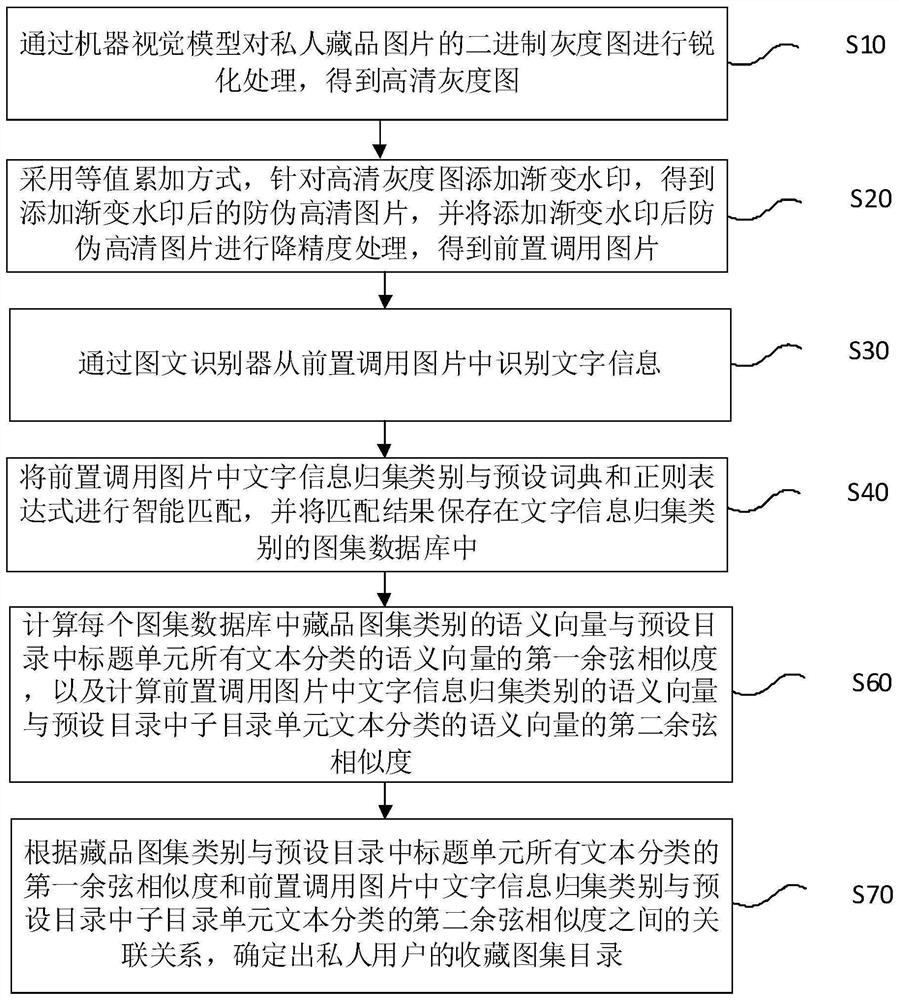 Private collection picture set catalogue processing method and device and storage medium