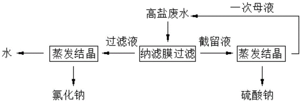 Method for recycling high-salt waste water containing sodium chloride and sodium sulfate