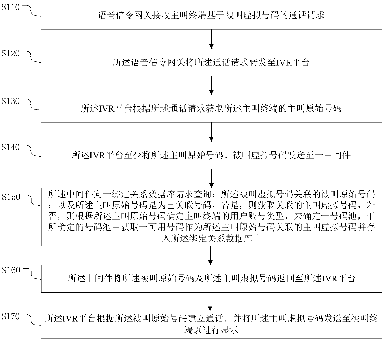 Virtual number call method, device and system, electronic equipment and storage medium