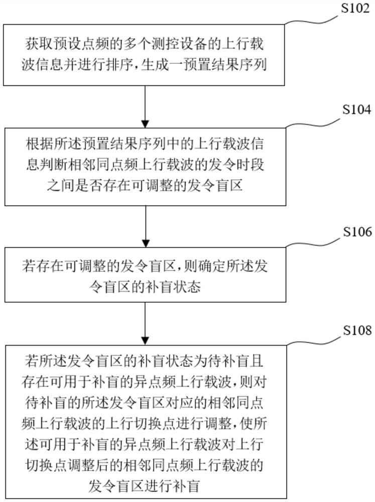 Self-adaptive adjustment method and device for uplink carrier adjustment in near-Earth aerospace measurement and control network