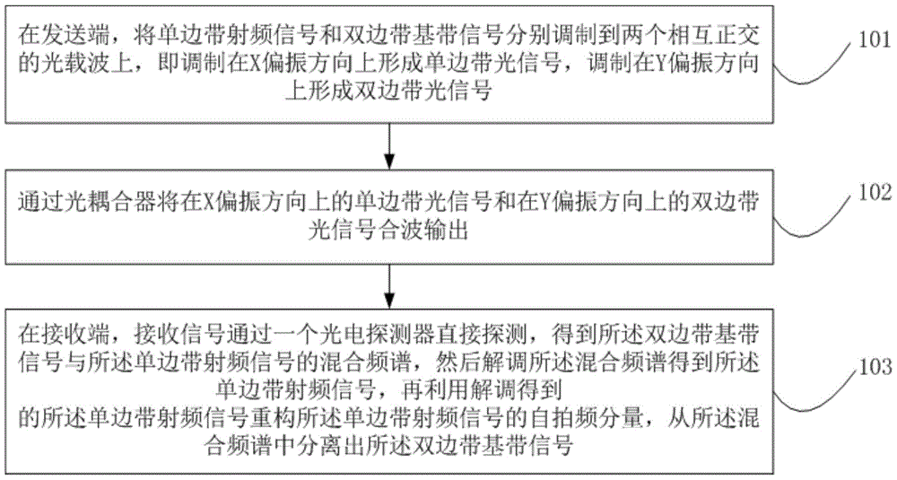 Method and device for optical signal modulation and direct detection based on polarization multiplexing