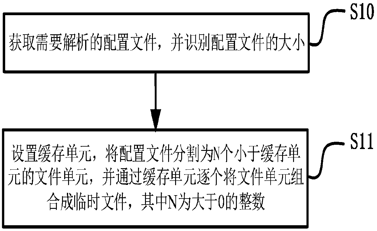 Configuration file analysis method and system, storage medium and electronic equipment