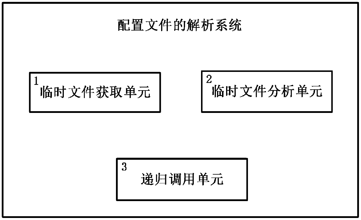 Configuration file analysis method and system, storage medium and electronic equipment