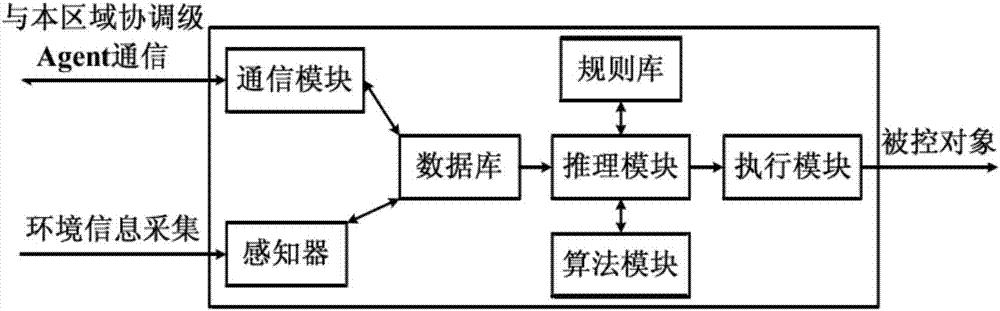 Real-time management and control device for energy of micro-grid