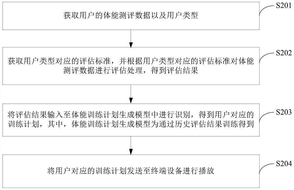 Physical training plan generation method and device and electronic equipment