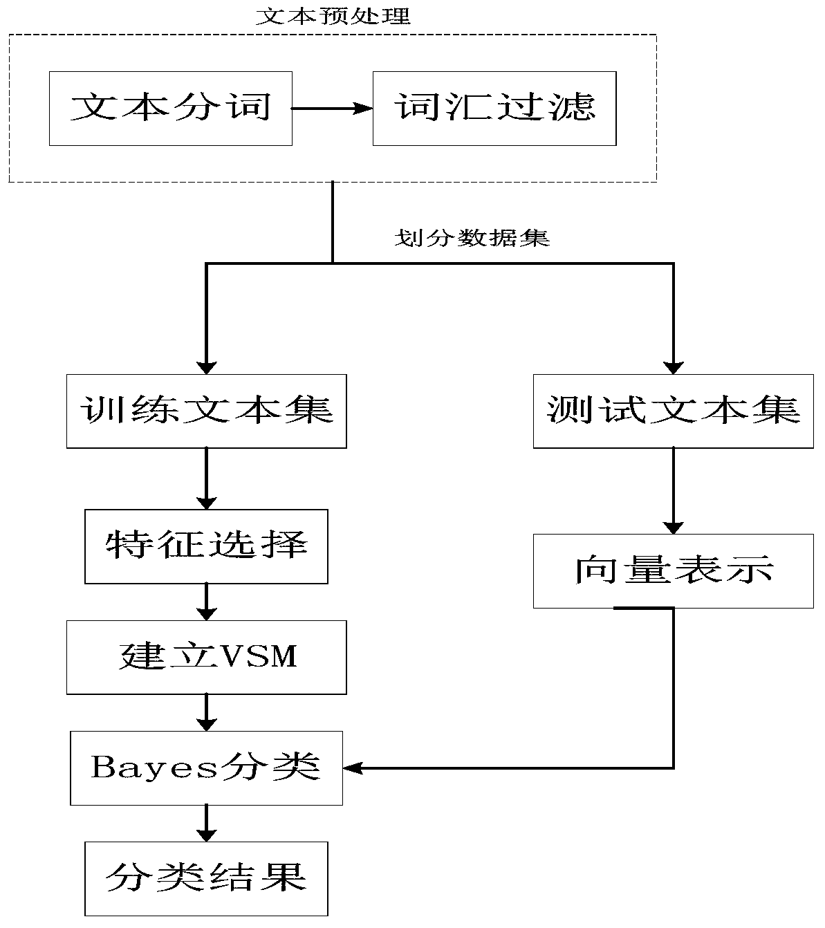 A mapreduce parallelized big data text classification method