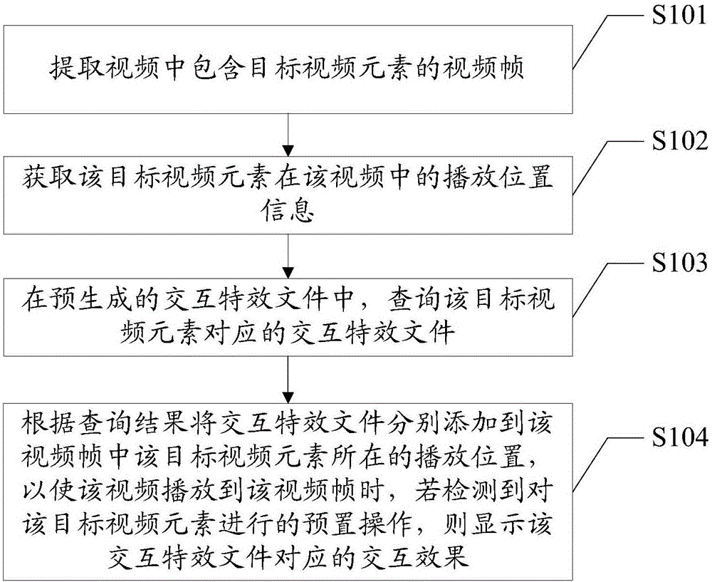 Video interaction method and device