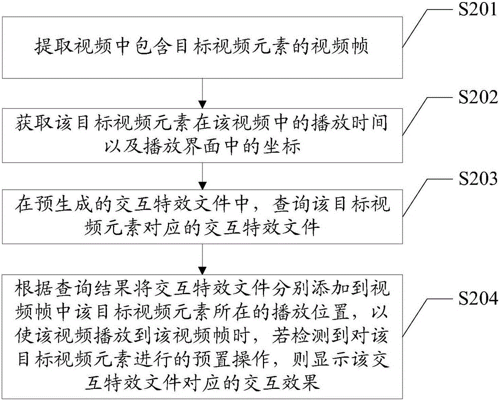 Video interaction method and device