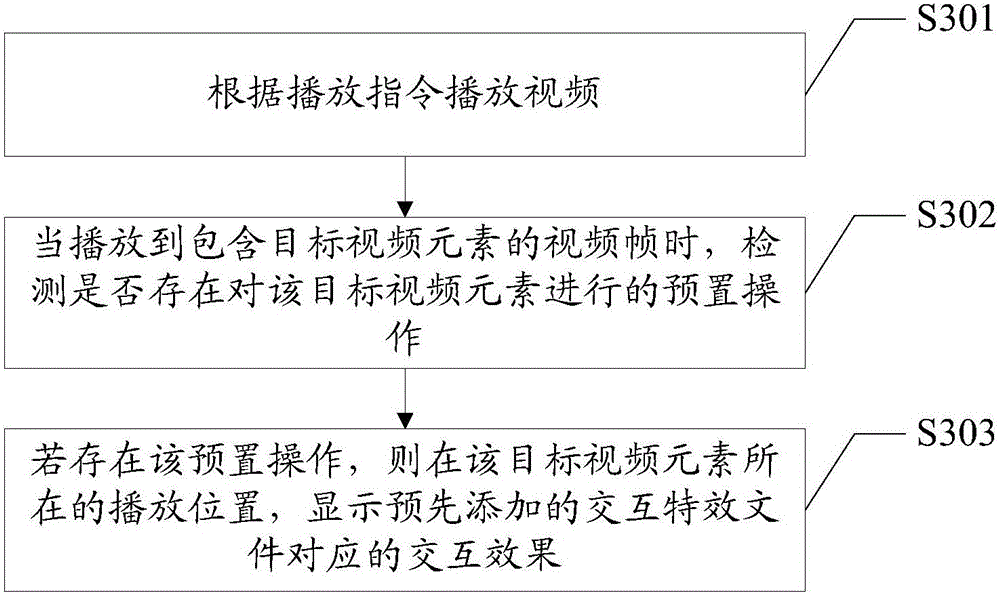 Video interaction method and device