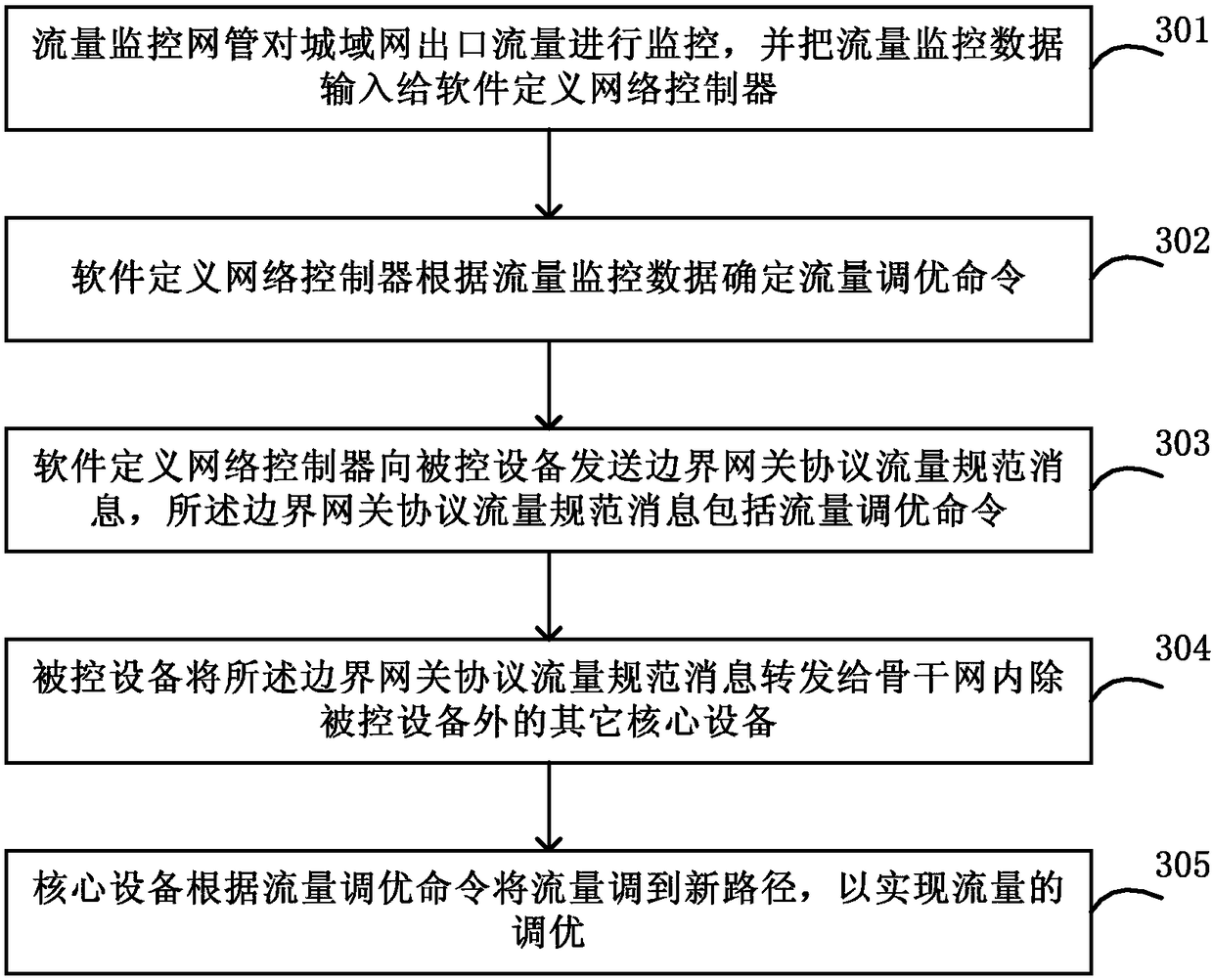 Traffic scheduling method and system, and software defined network controller